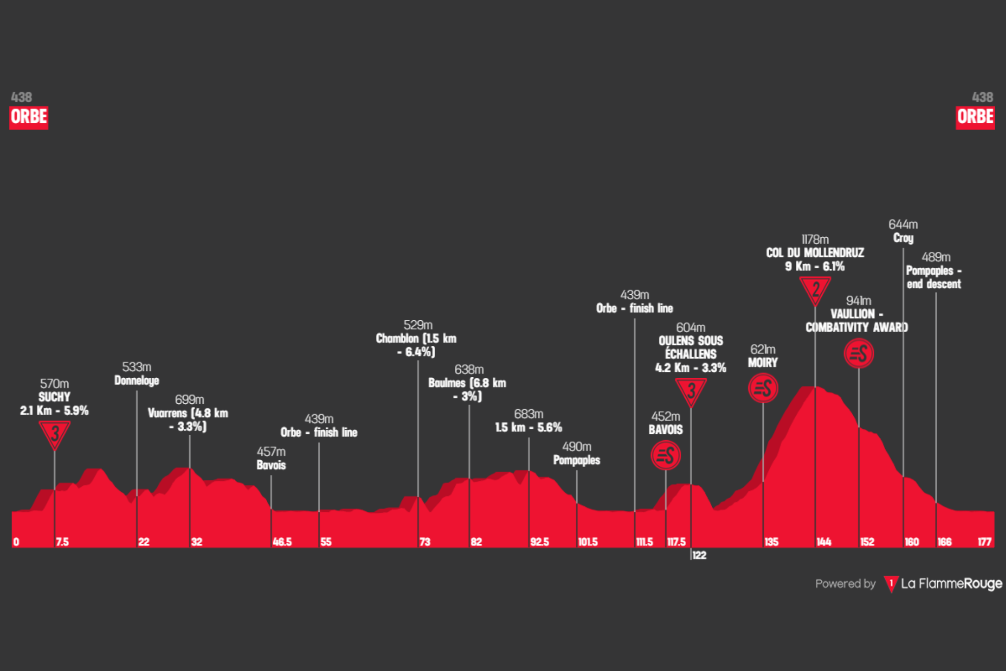 O perfil da etapa 3 do Tour de Romandie