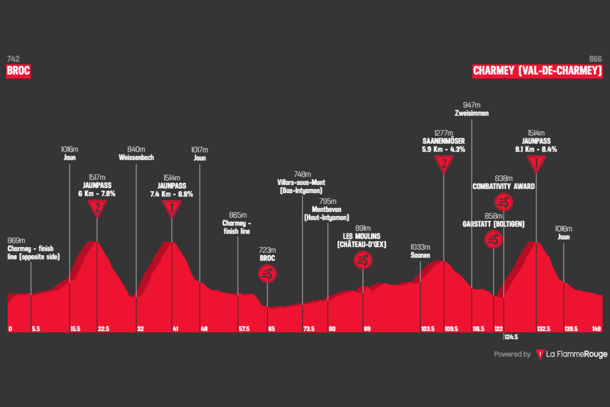 O perfil da etapa 4 do Tour de Romandie