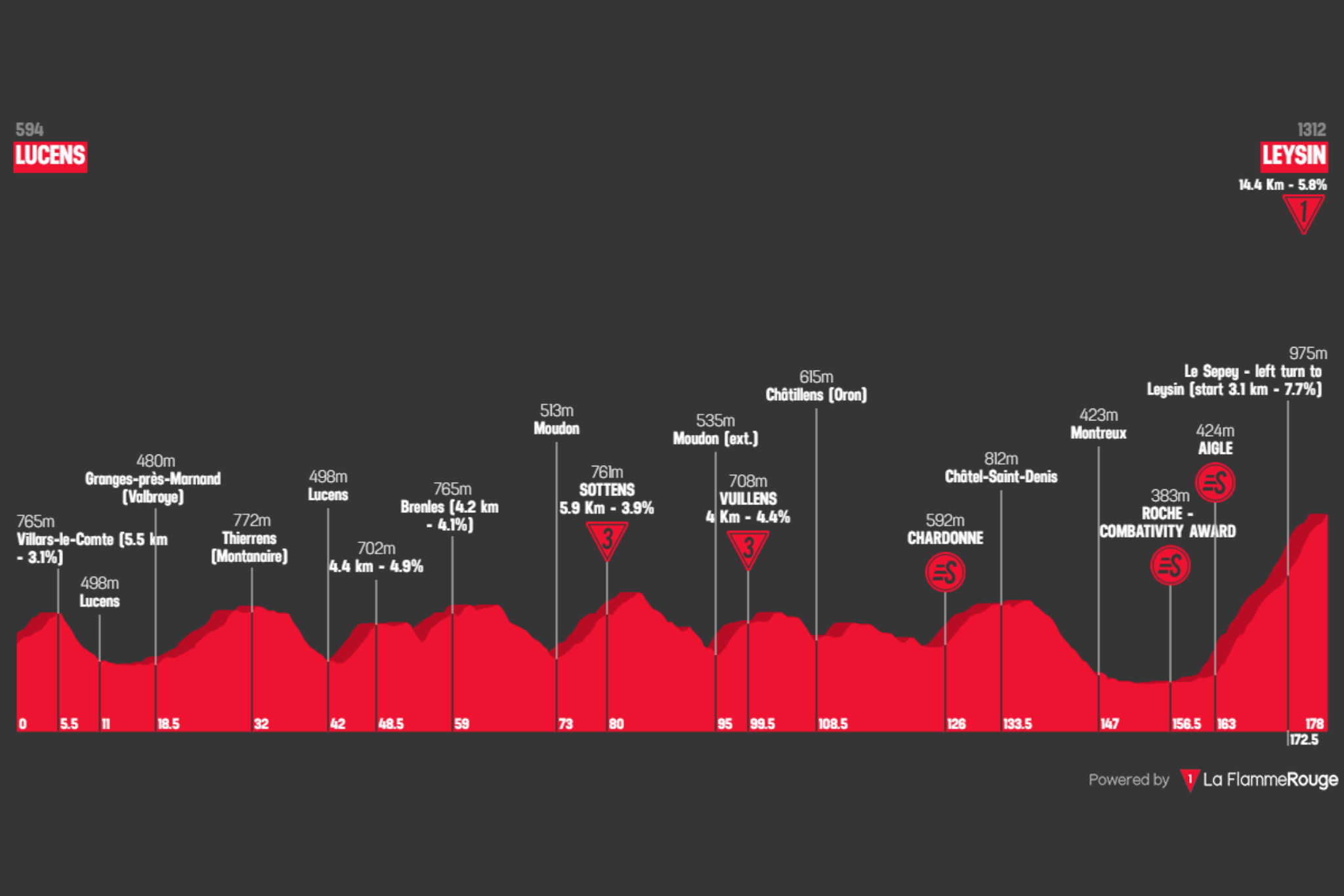 O perfil da etapa final do Tour de Romandie