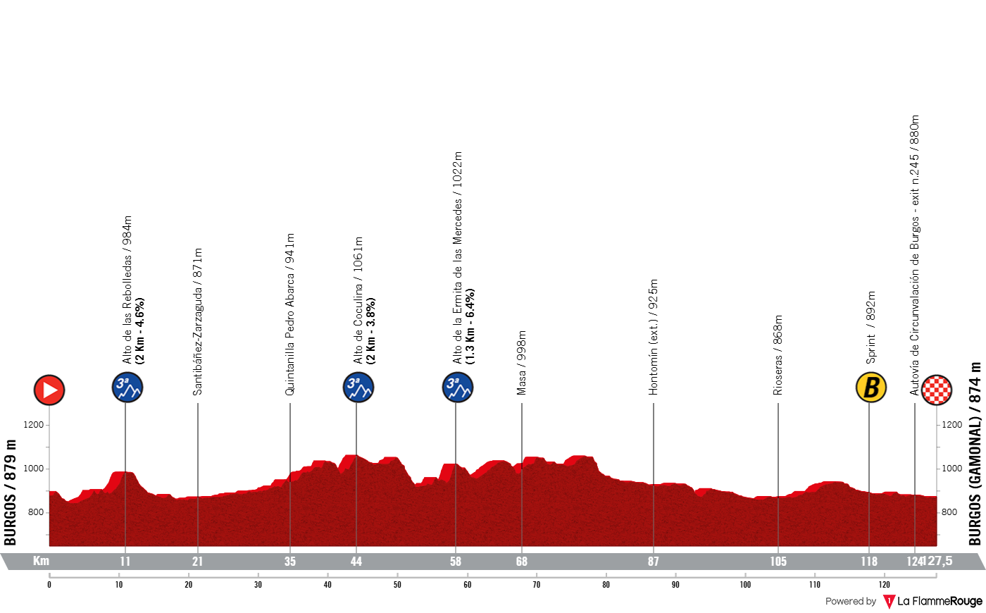 O perfil da etapa 1 da Vuelta a Burgos Feminas