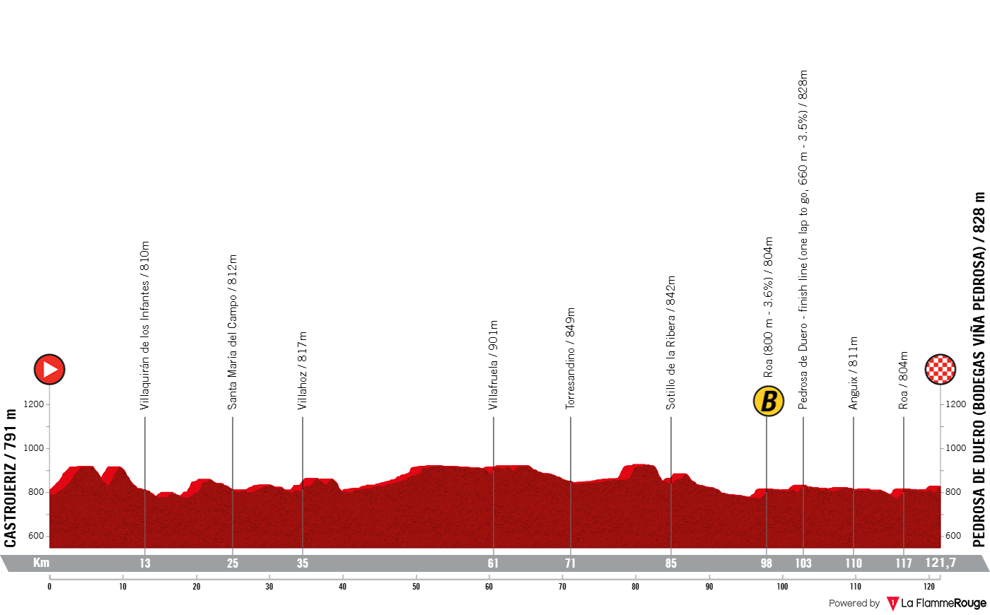 O perfil da etapa 2 da Vuelta a Burgos Feminas