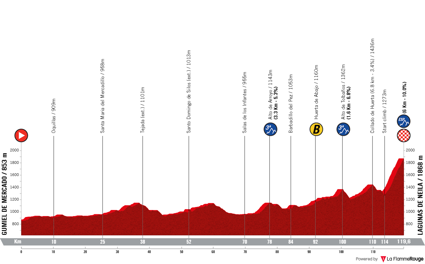 O perfil da etapa final da Vuelta a Burgos Feminas