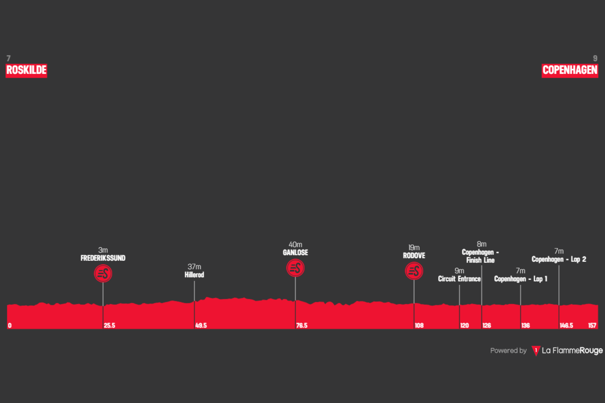 O perfil da Copenhagen Sprint Women