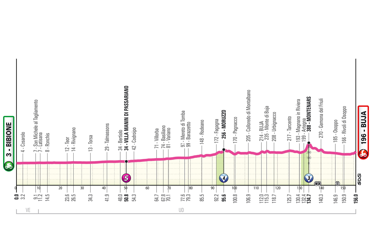 O perfil da etapa 3 do Giro d'Italia Women