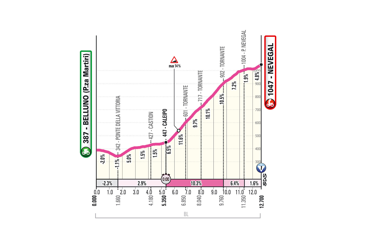O perfil da etapa 4 do Giro d'Italia Women