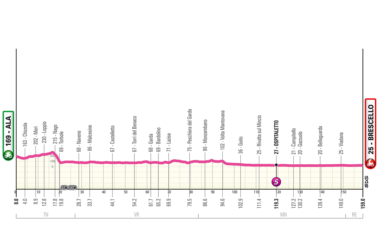 O perfil da etapa 6 do Giro d'Italia Women