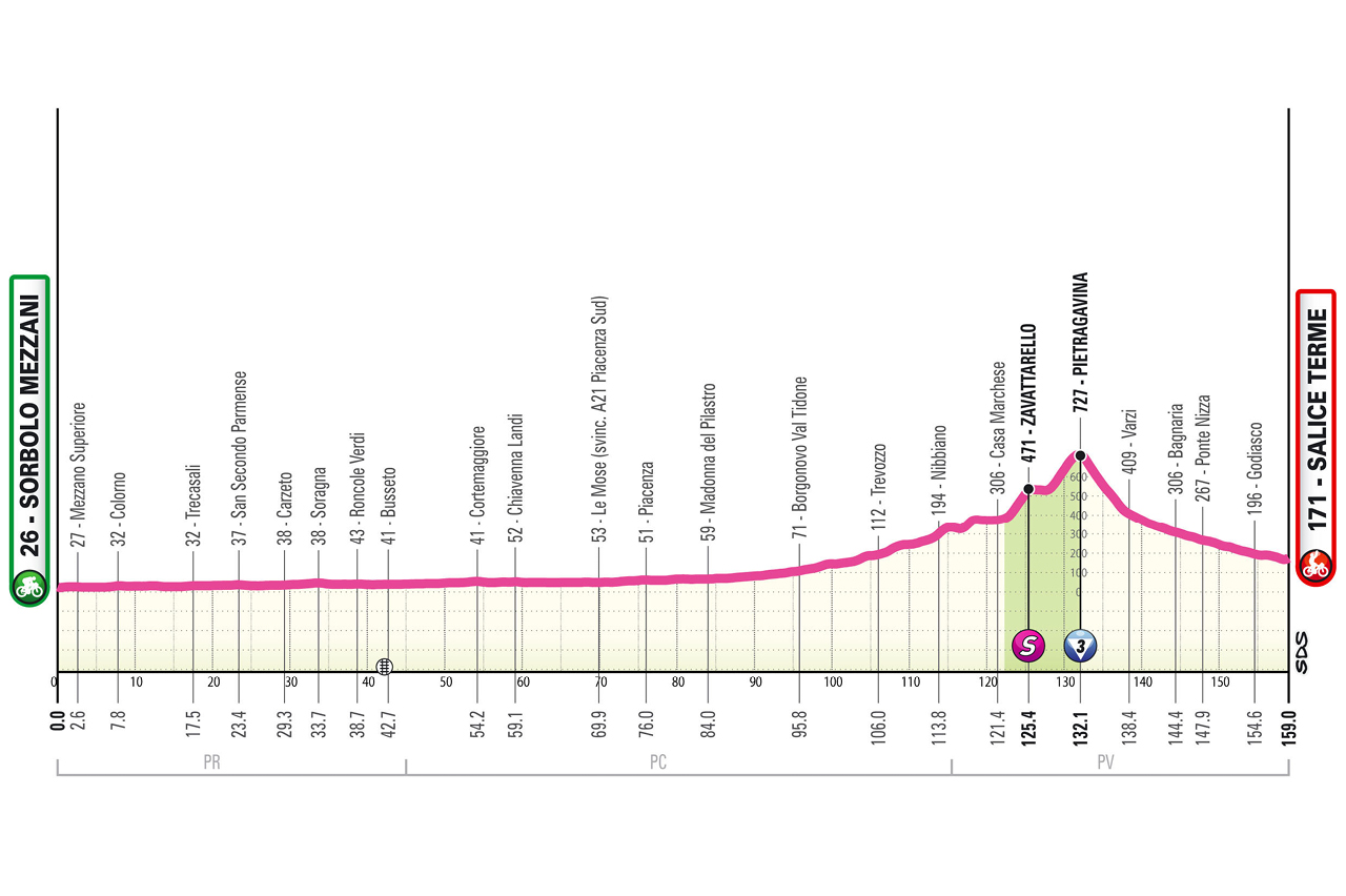 O perfil da etapa 7 do Giro d'Italia Women