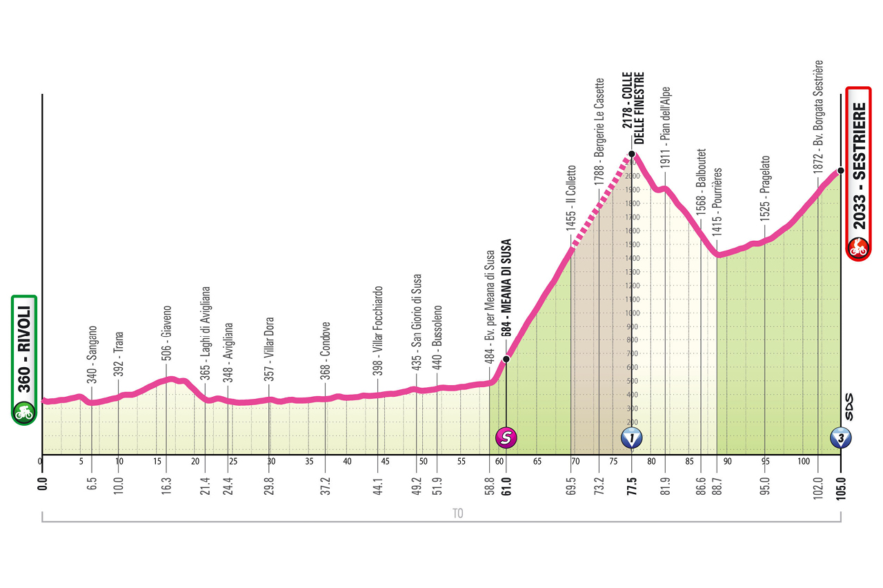 O perfil da etapa 8 do Giro d'Italia Women