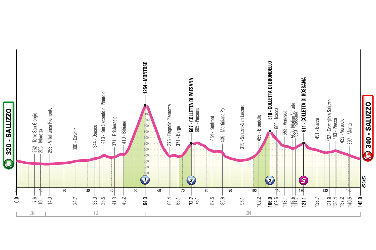 O perfil da última etapa do Giro d'Italia Women