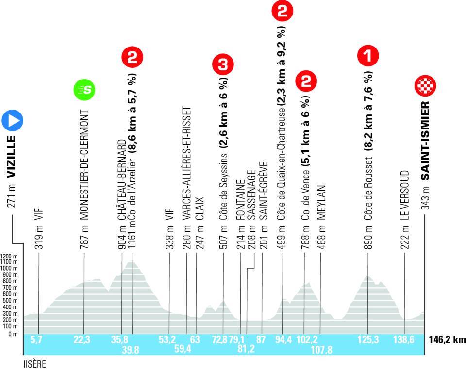 O perfil da etapa 1 Tour Auvergne - Rhône-Alpes