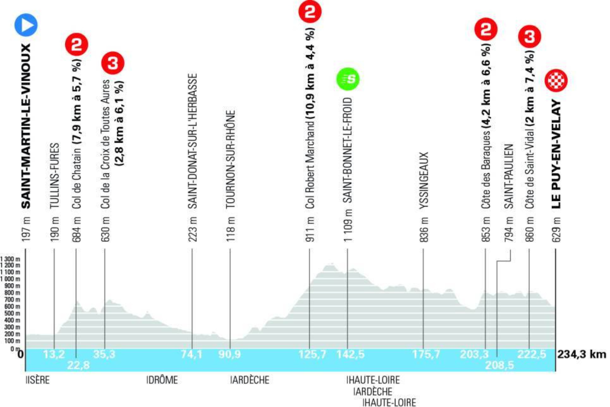 O perfil da etapa 2 do Tour Auvergne - Rhône-Alpes