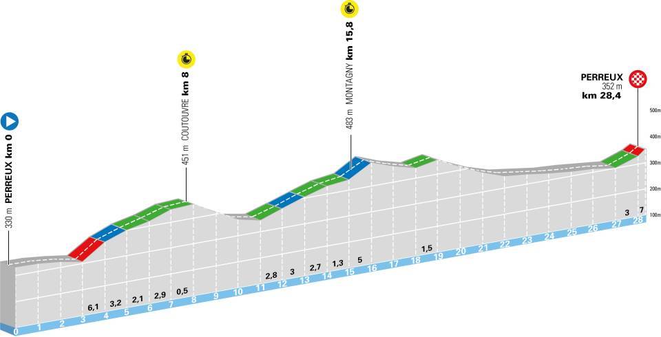O perfil da etapa 3 do Tour Auvergne - Rhône-Alpes