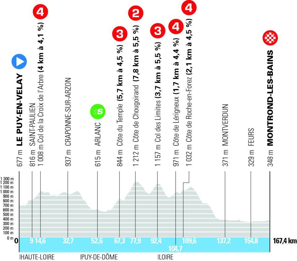 O perfil da etapa 4 do Tour Auvergne - Rhône-Alpes