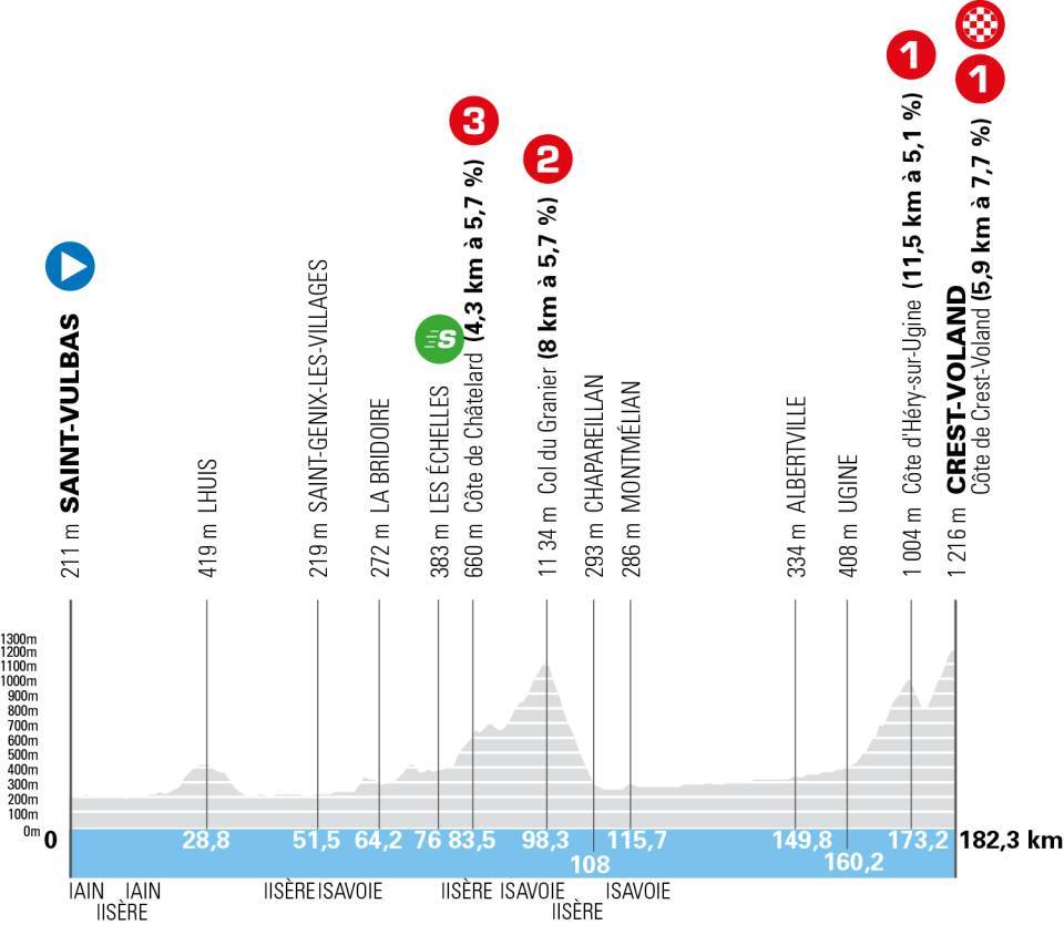 O perfil da etapa 6 do Tour Auvergne - Rhône-Alpes