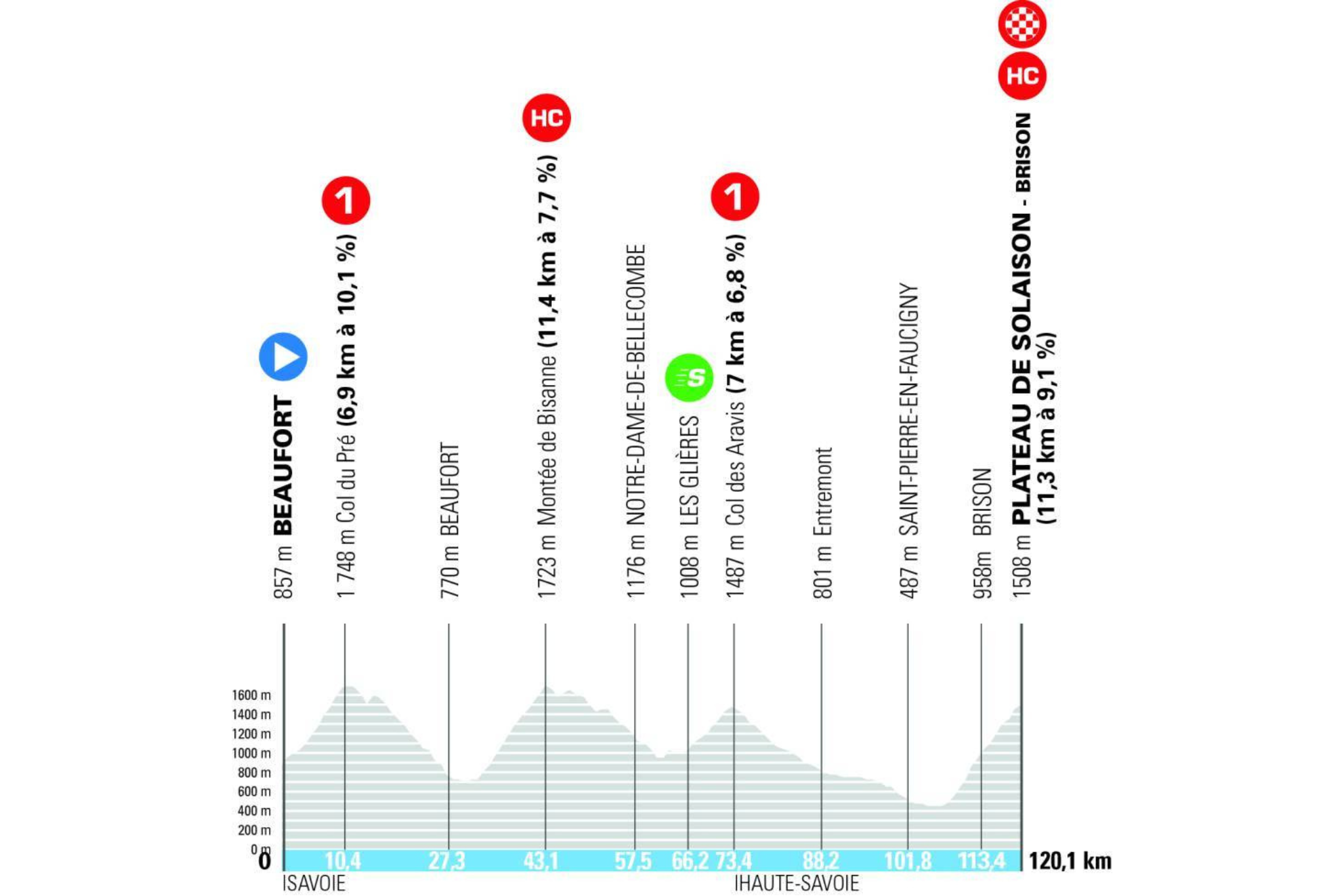O perfil da etapa final do Tour Auvergne - Rhône-Alpes