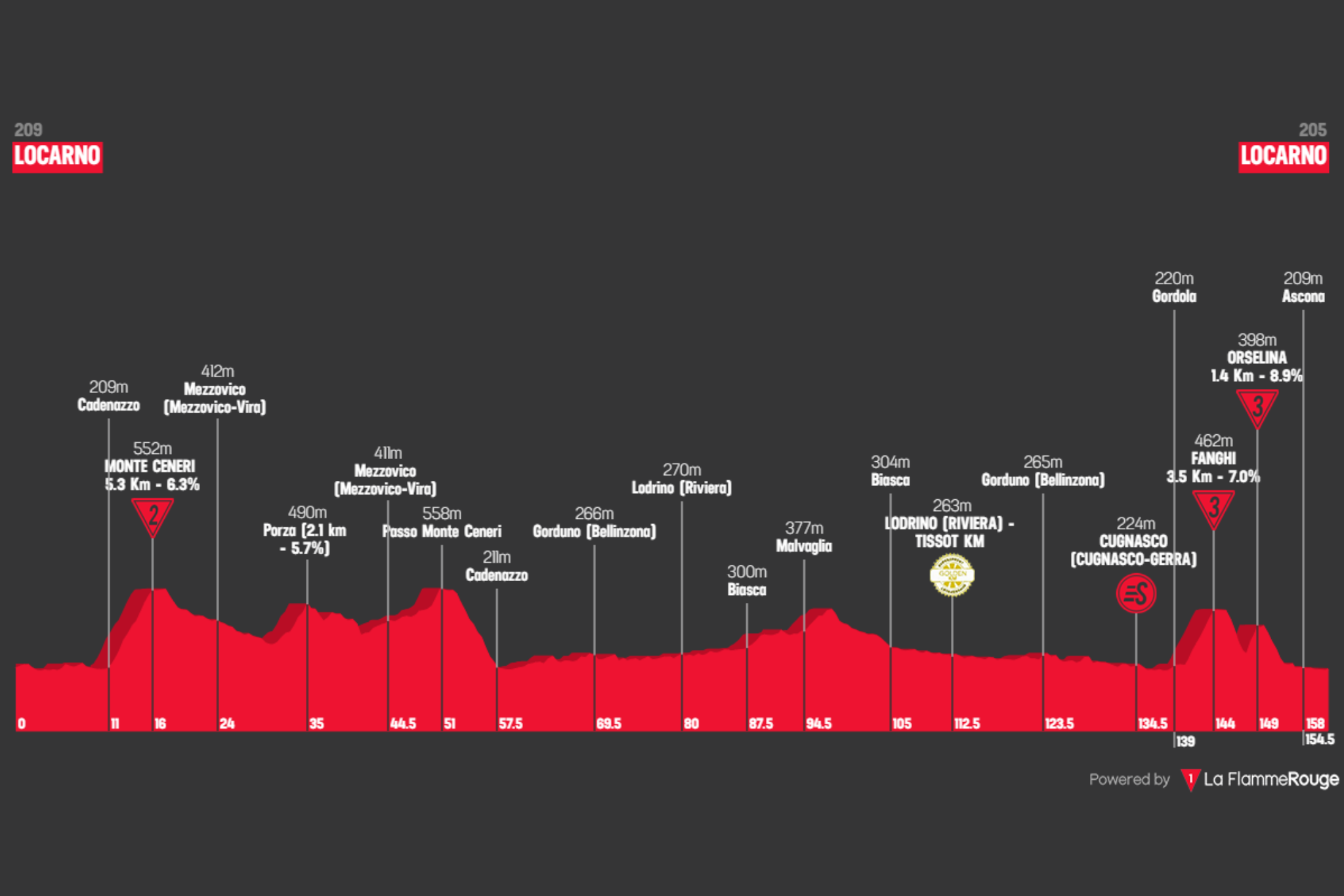 O perfil da etapa 2 do Tour de Suisse