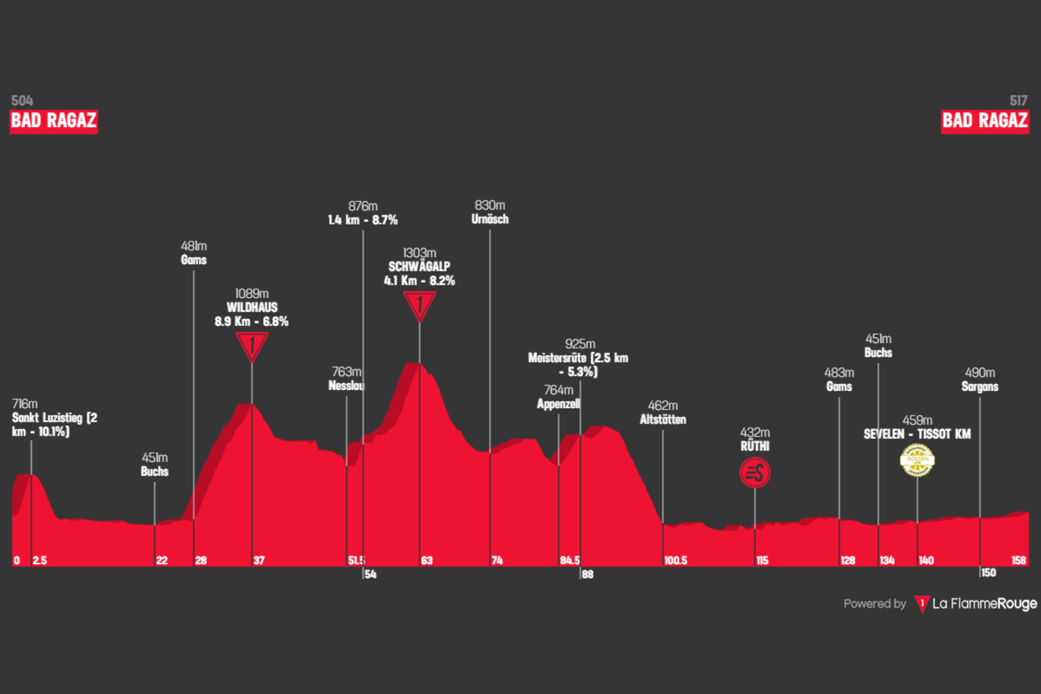 O perfil da etapa 3 do Tour de Suisse