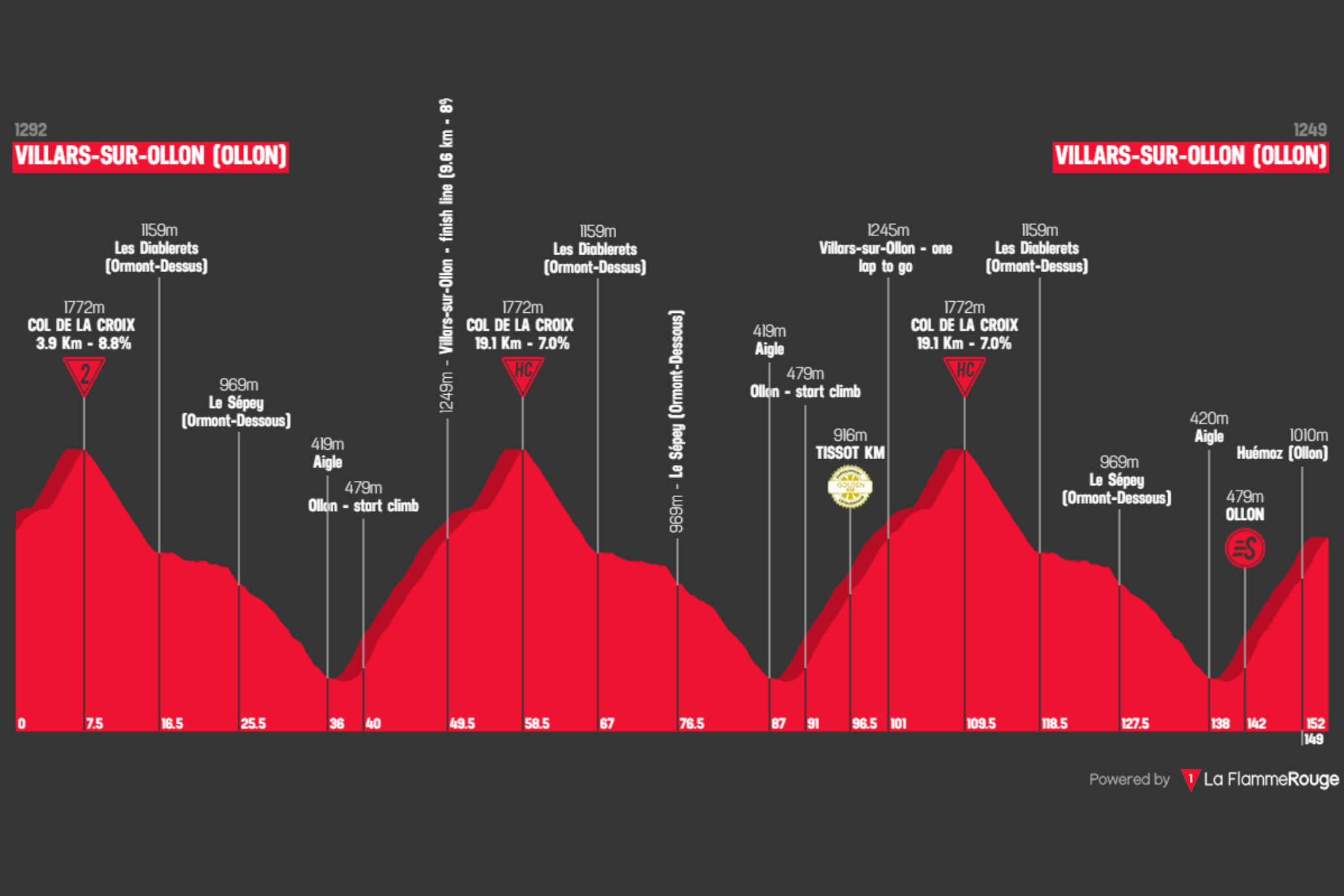 O perfil da última etapa do Tour de Suisse