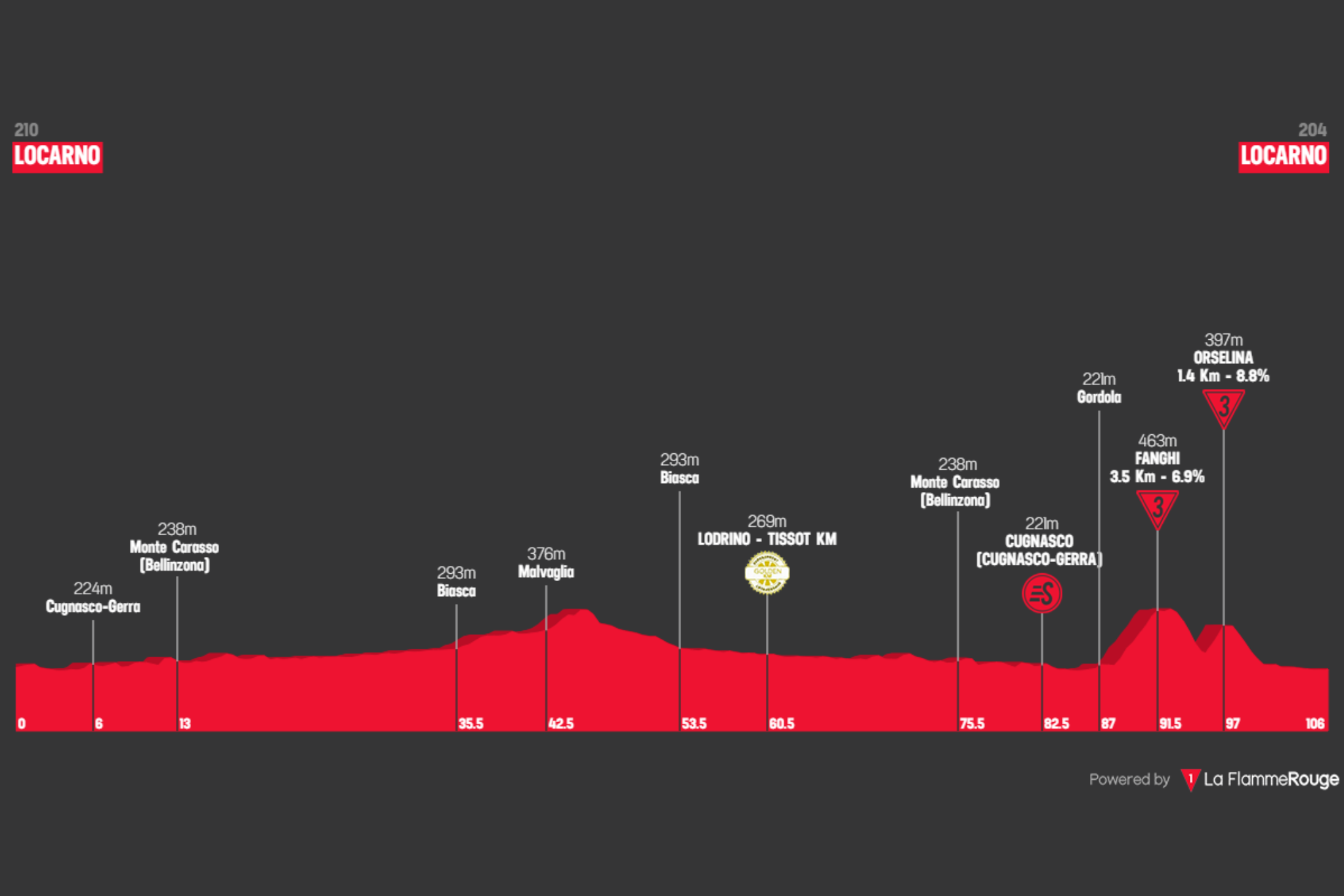 O perfil da etapa 2 do Tour de Suisse Women