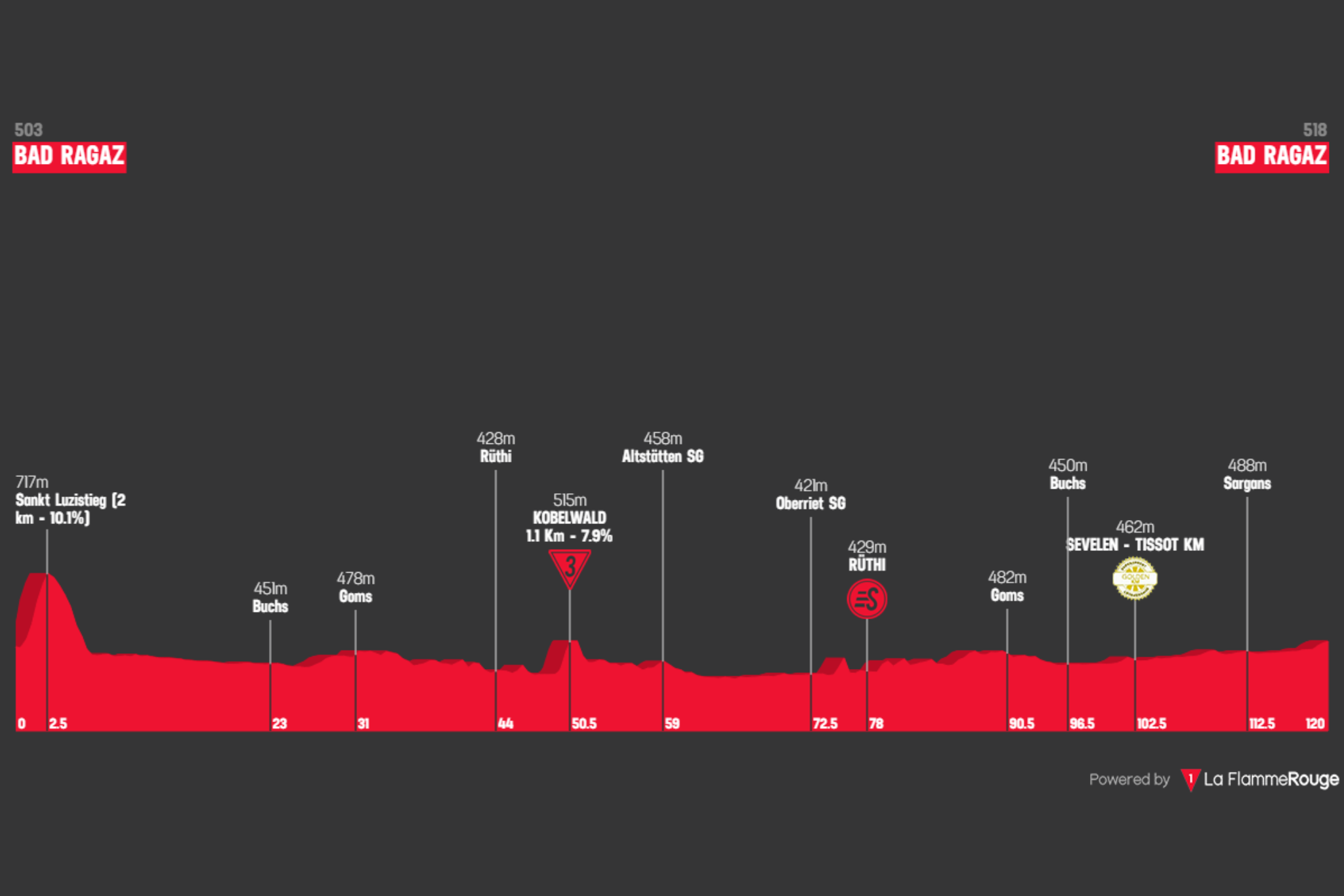 O perfil da etapa 3 do Tour de Suisse Women