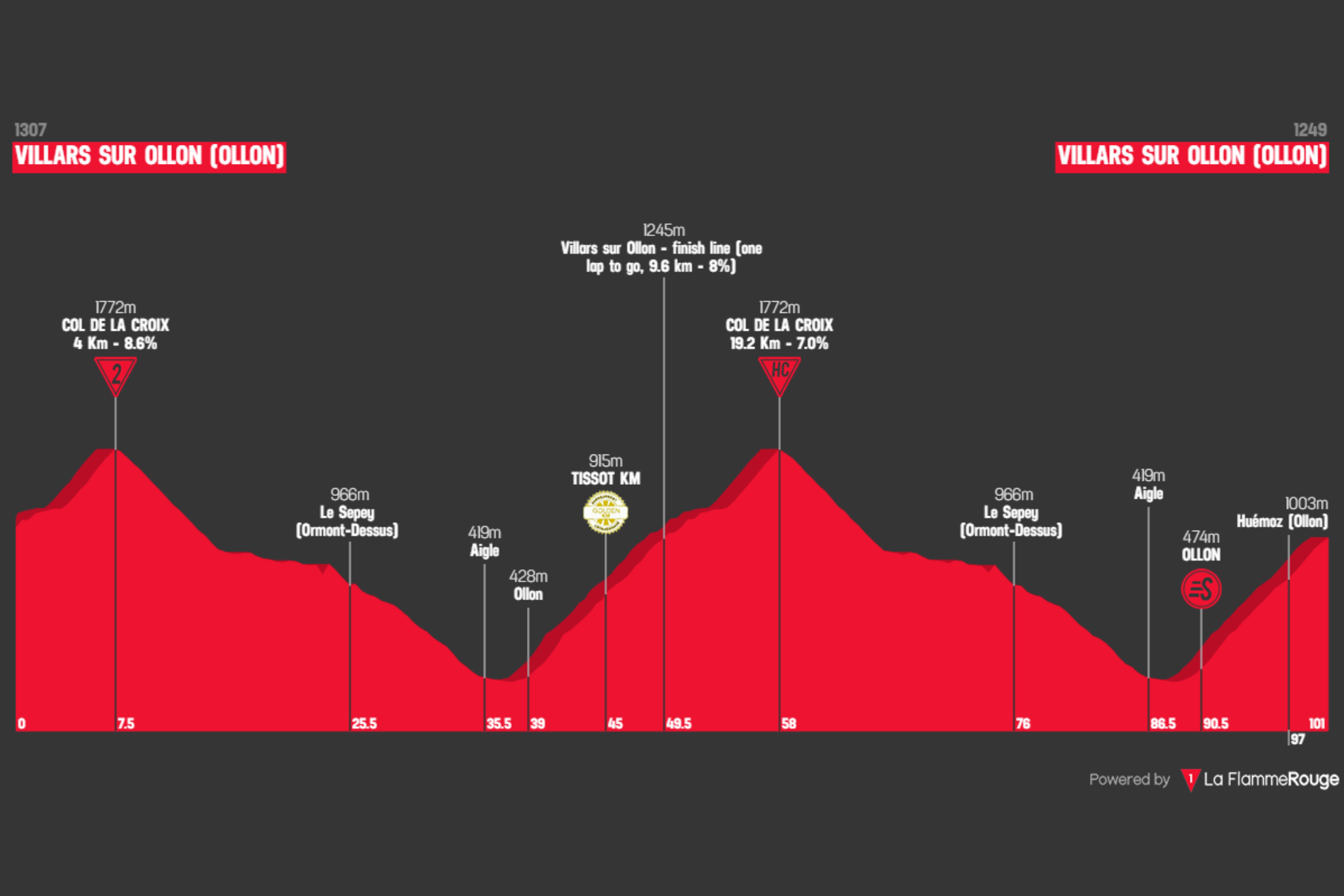 O perfil da etapa final do Tour de Suisse Women