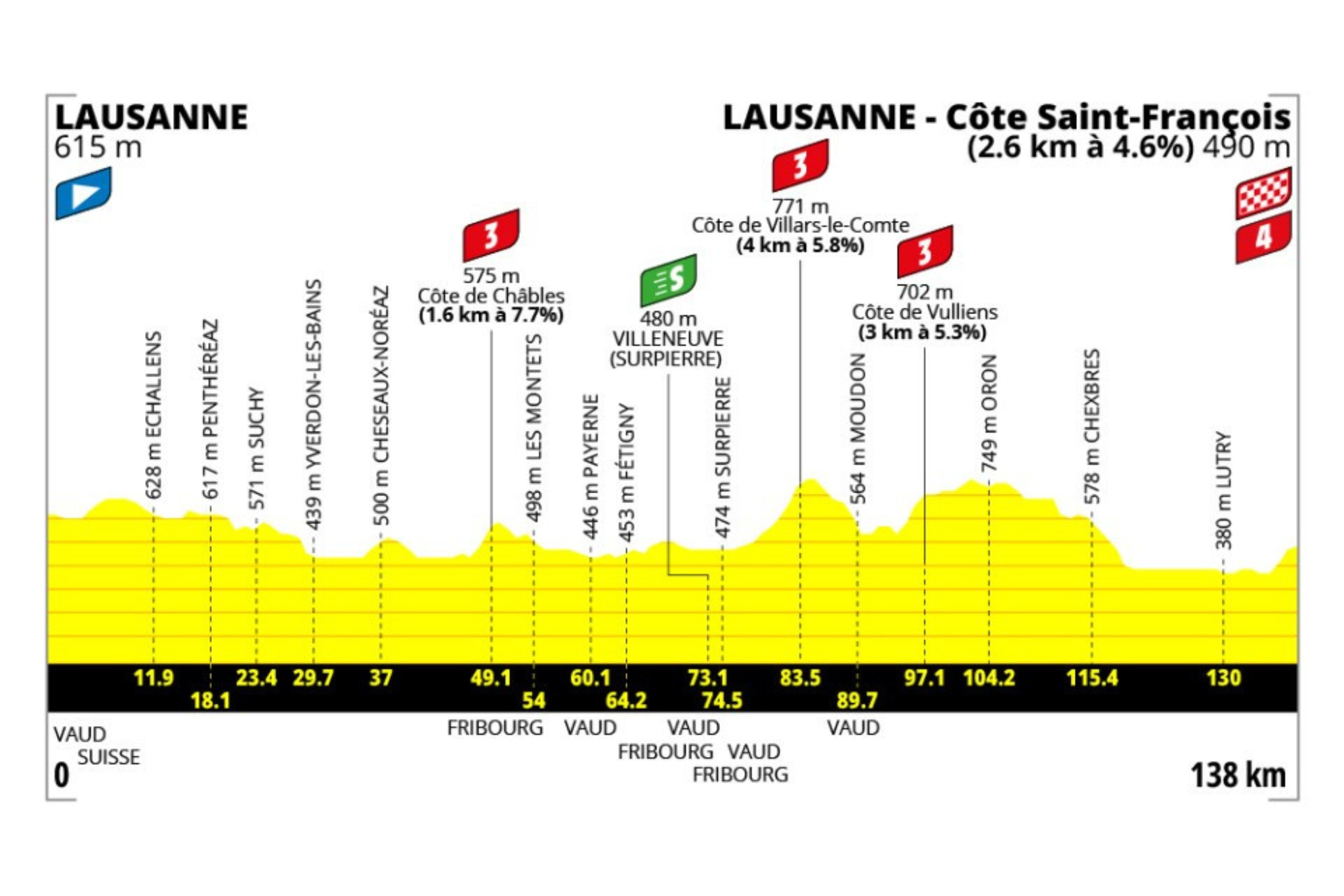 O perfil da etapa 1 do Tour de France Femmes