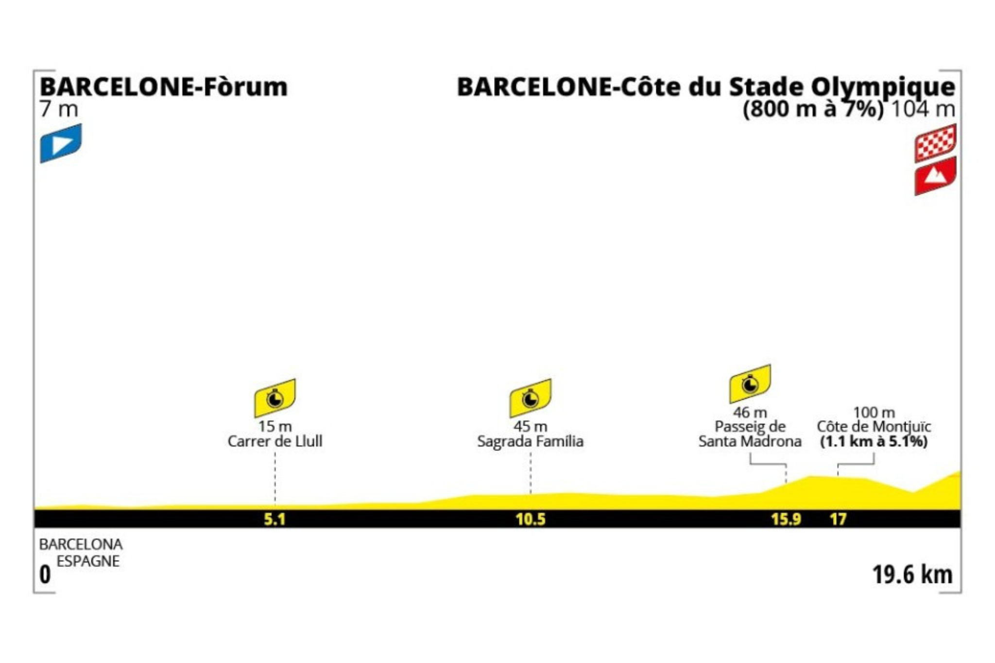 O perfil da etapa 1 do Tour de France