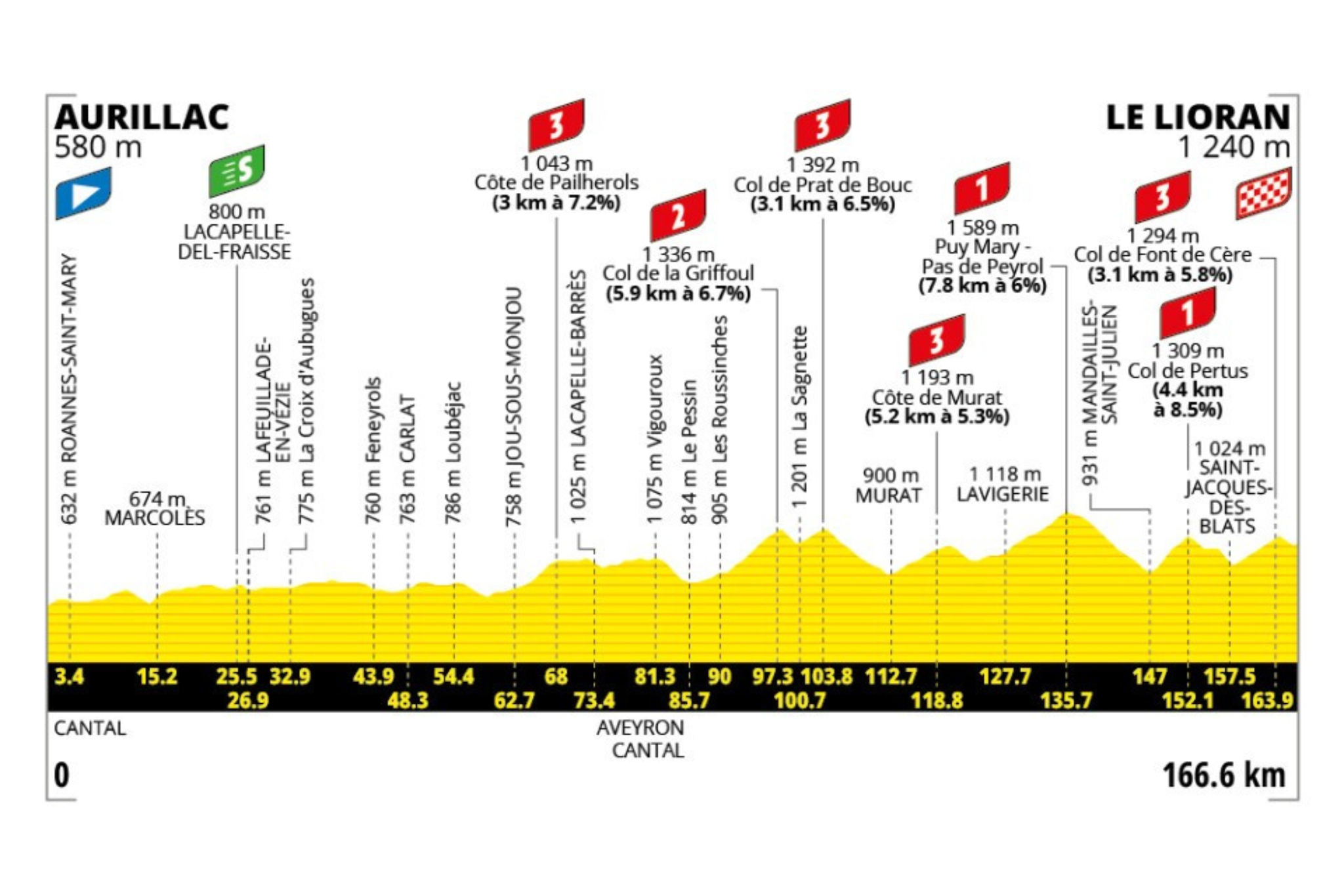 O perfil da etapa 10 do Tour de France
