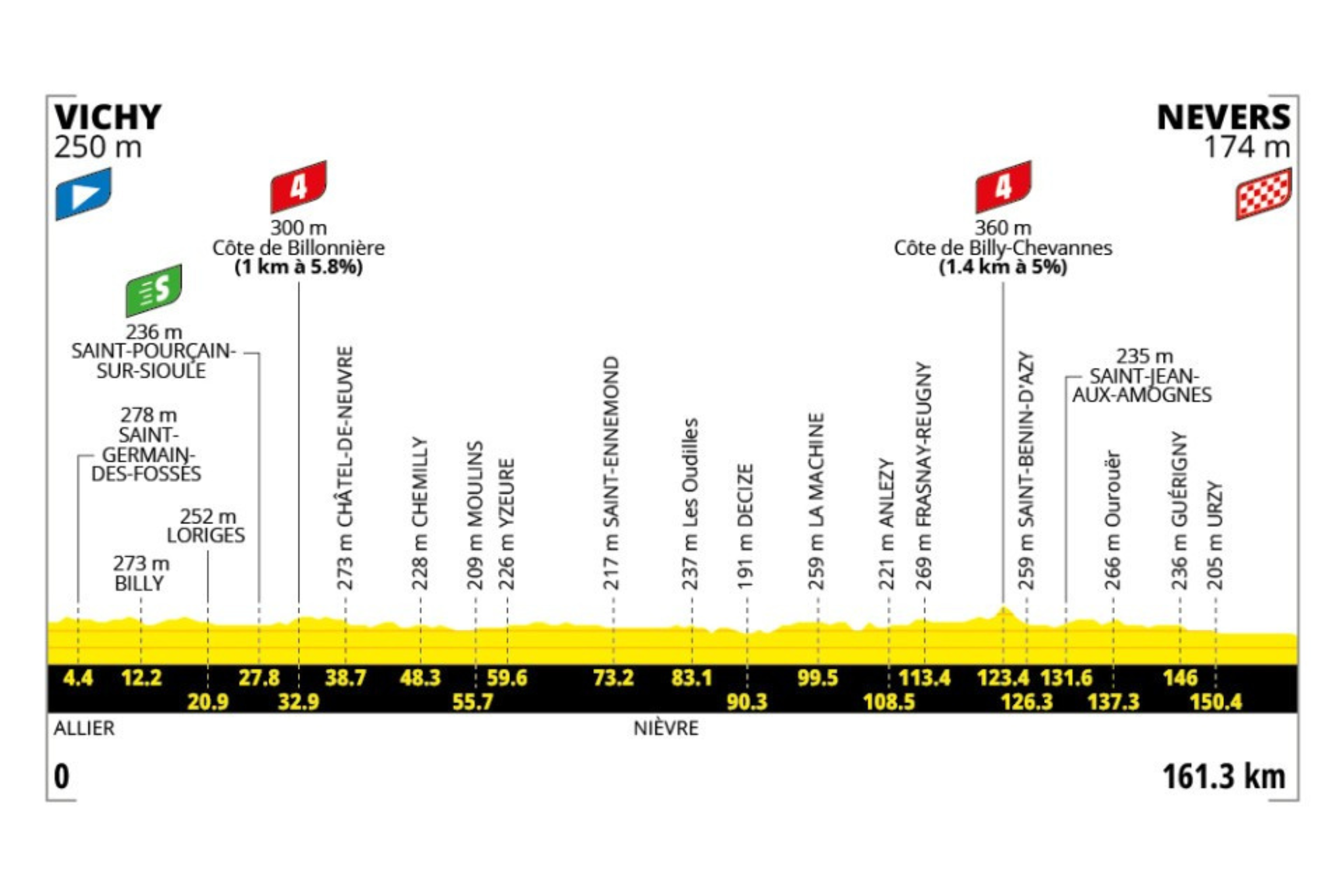 O perfil da etapa 11 do Tour de France