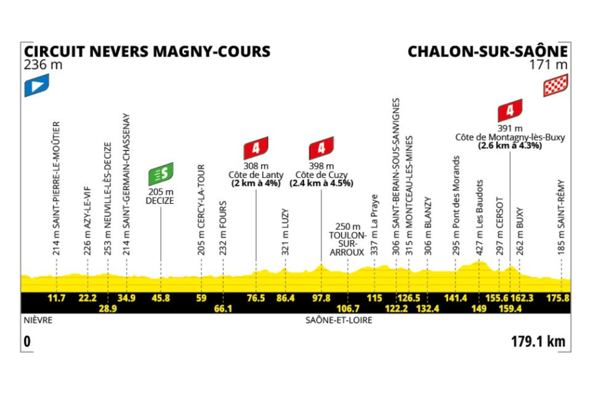 O perfil da etapa 12 do Tour de France