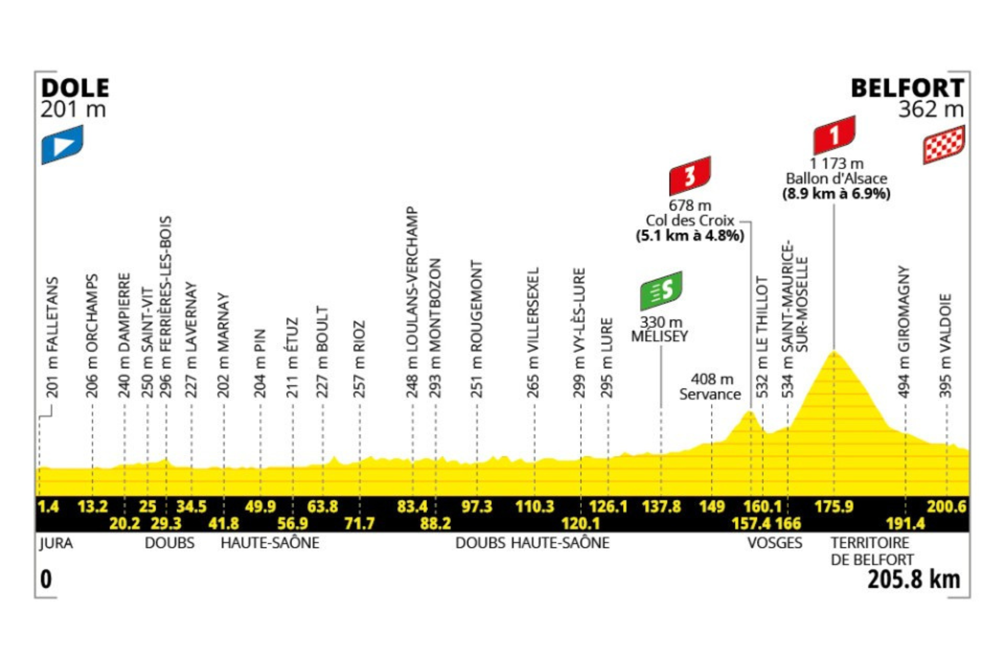 O perfil da etapa 13 do Tour de France