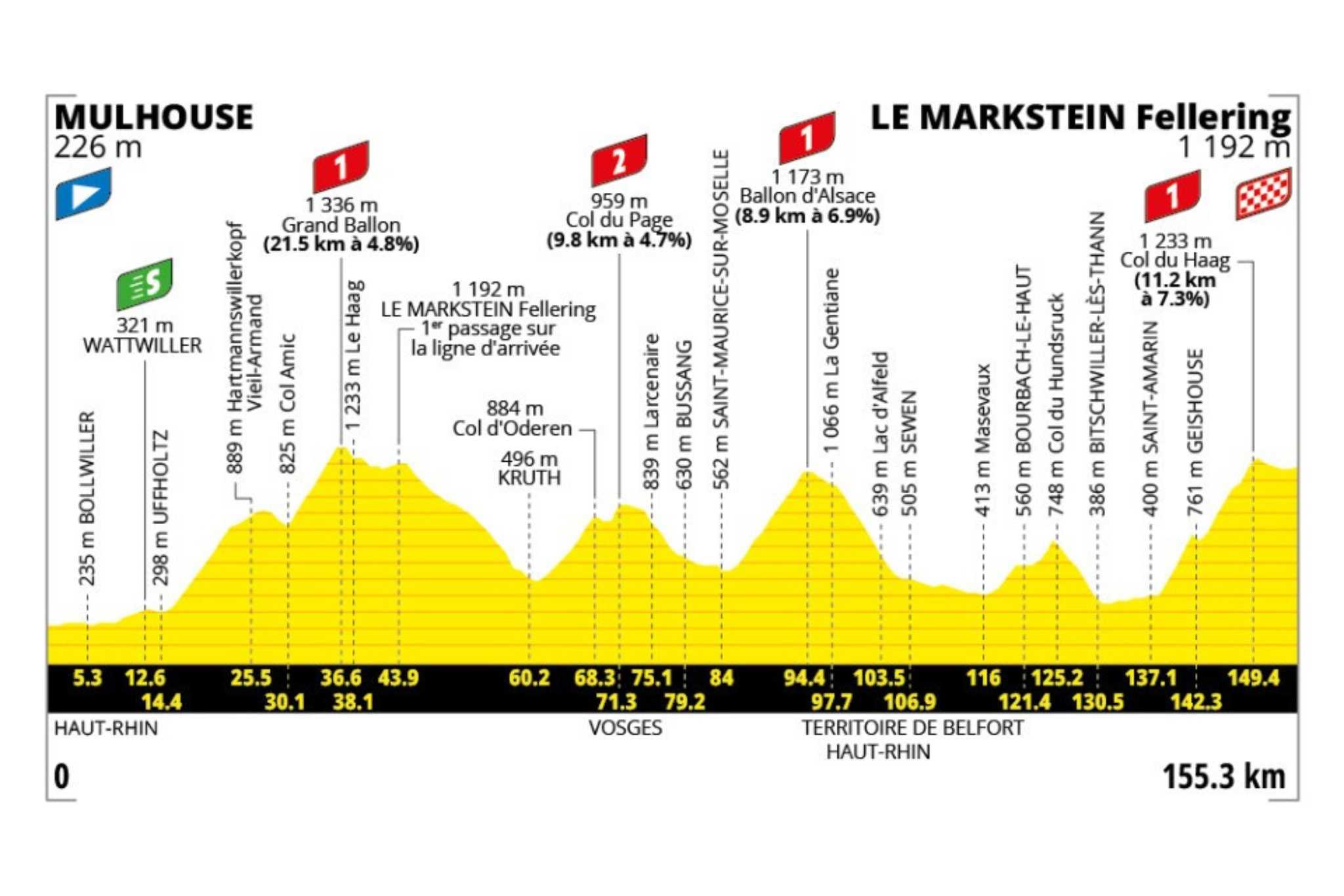 O perfil da etapa 14 do Tour de France
