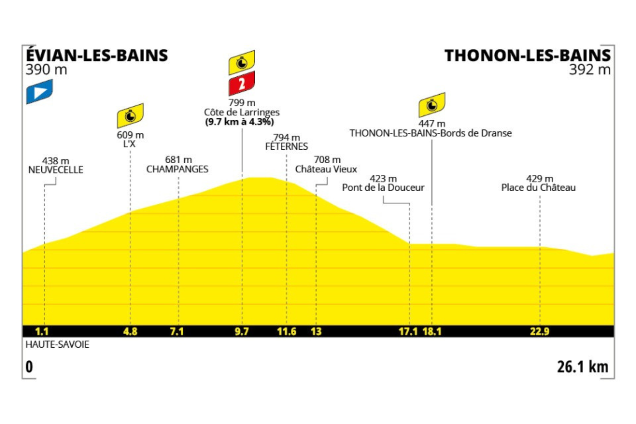 O perfil da etapa 16 do Tour de France