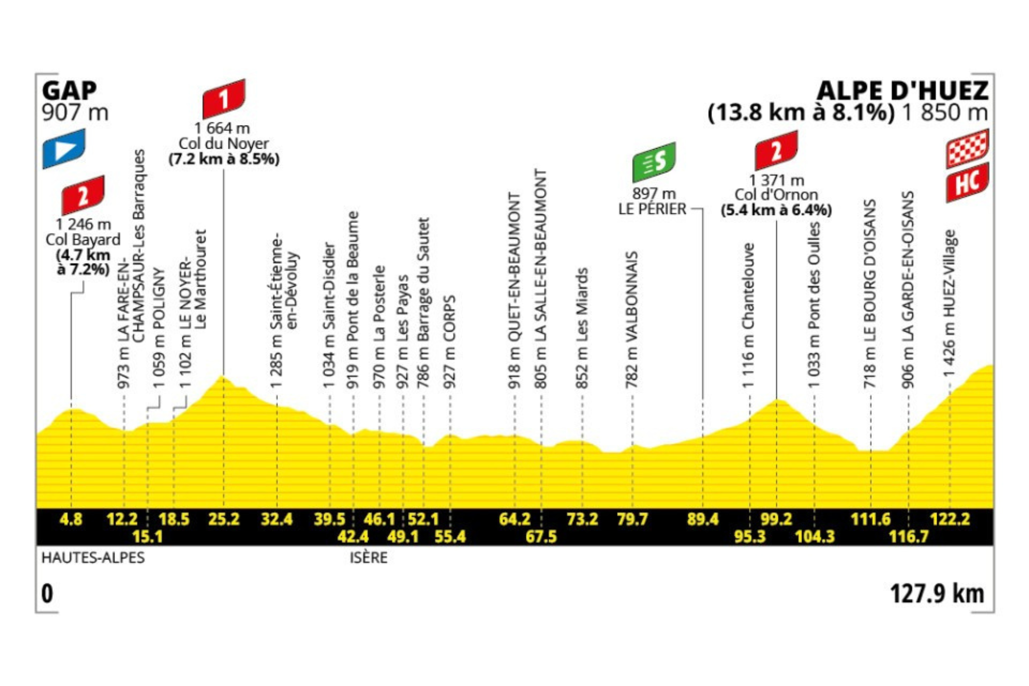 O perfil da etapa 19 do Tour de France