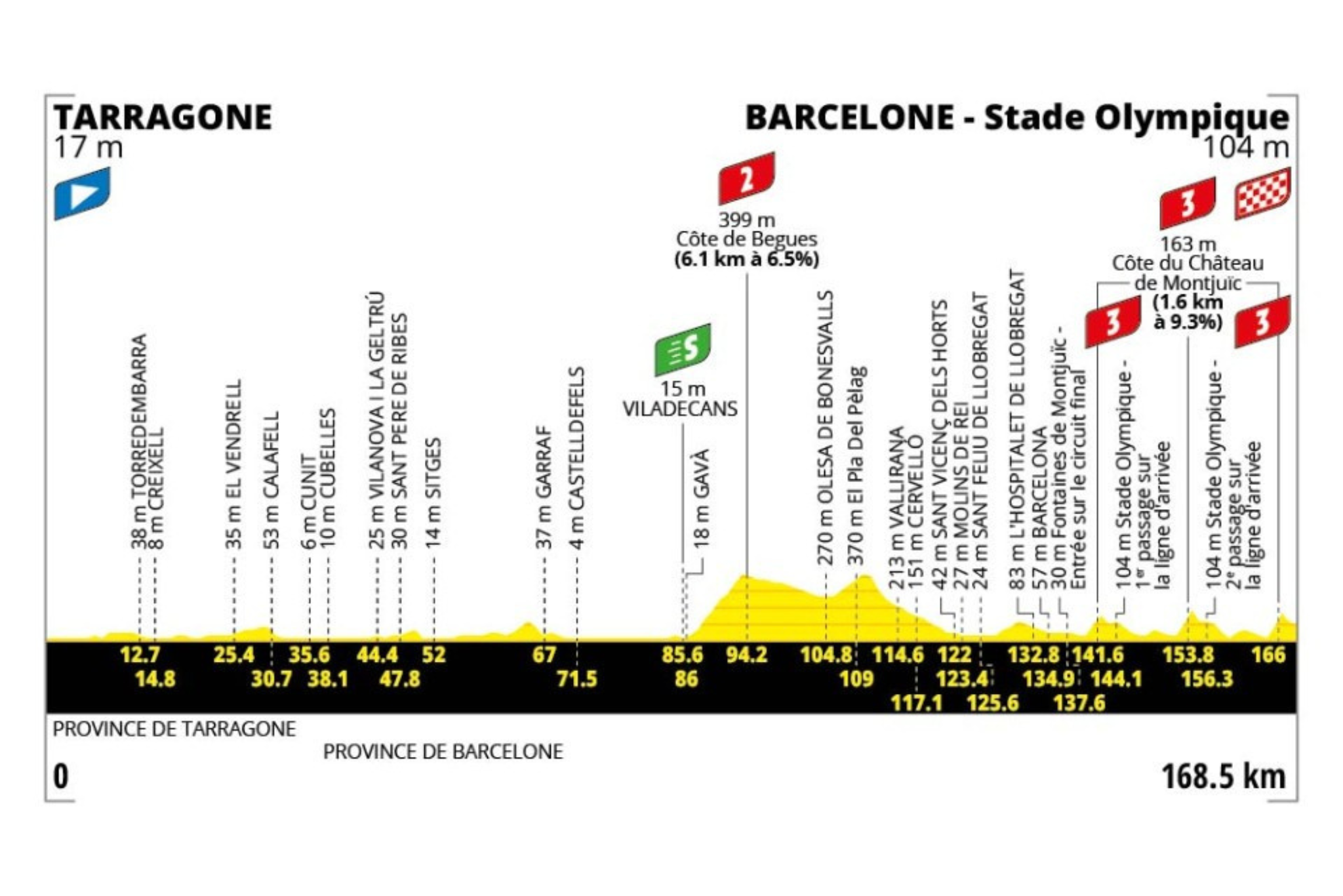 O perfil da etapa 2 do Tour de France