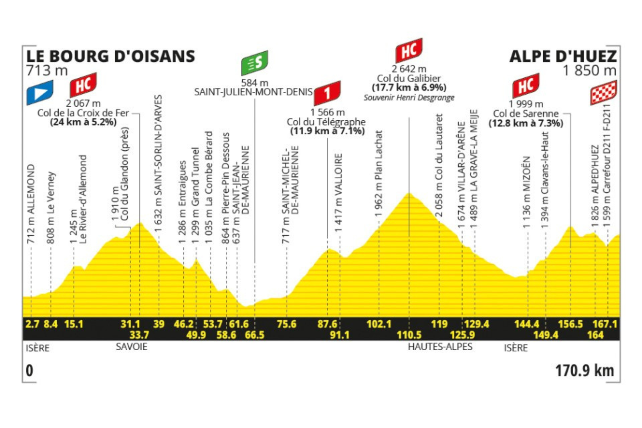 O perfil da etapa 20 do Tour de France