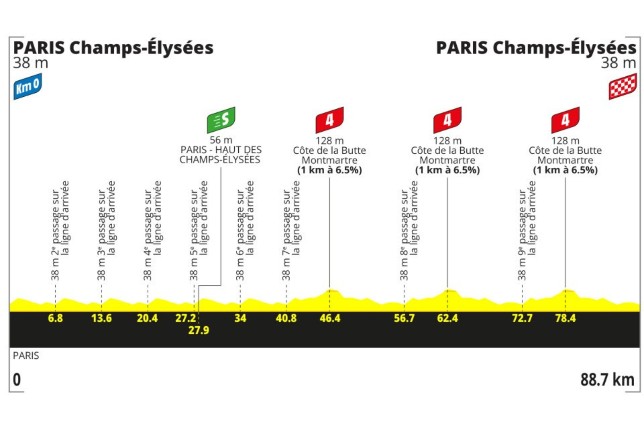O perfil da última etapa do Tour de France