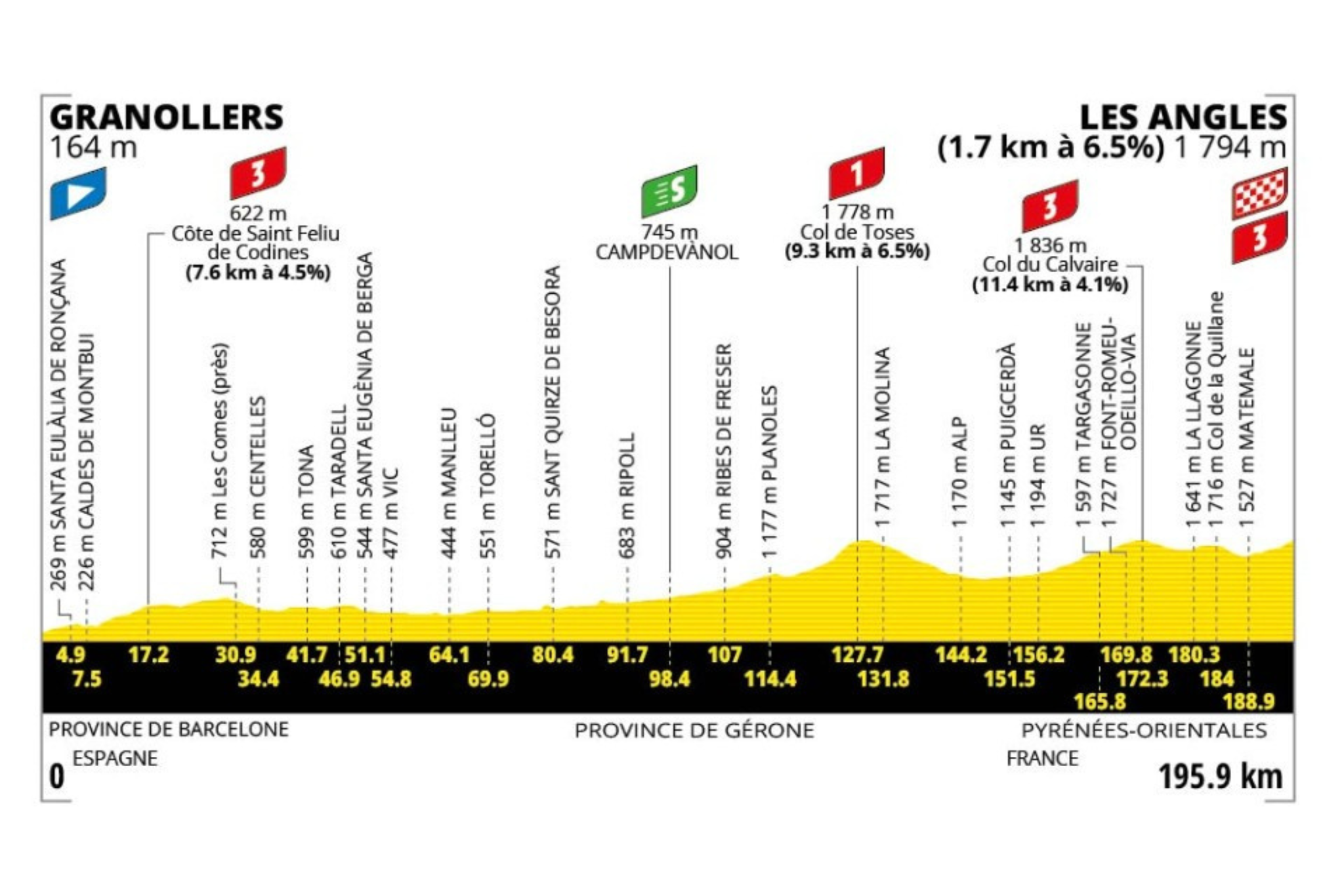 O perfil da etapa 3 do Tour de France