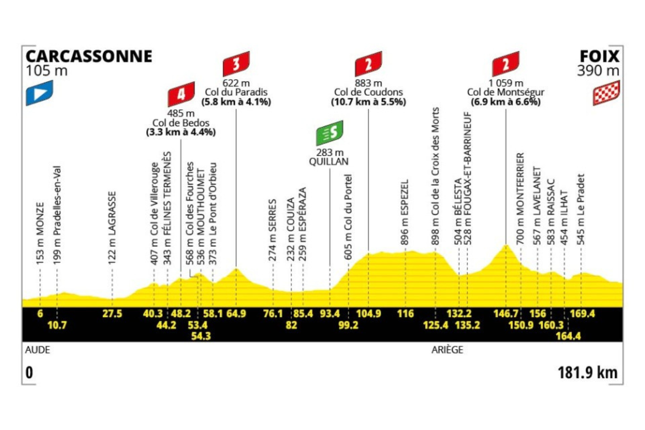 O perfil da etapa 4 do Tour de France