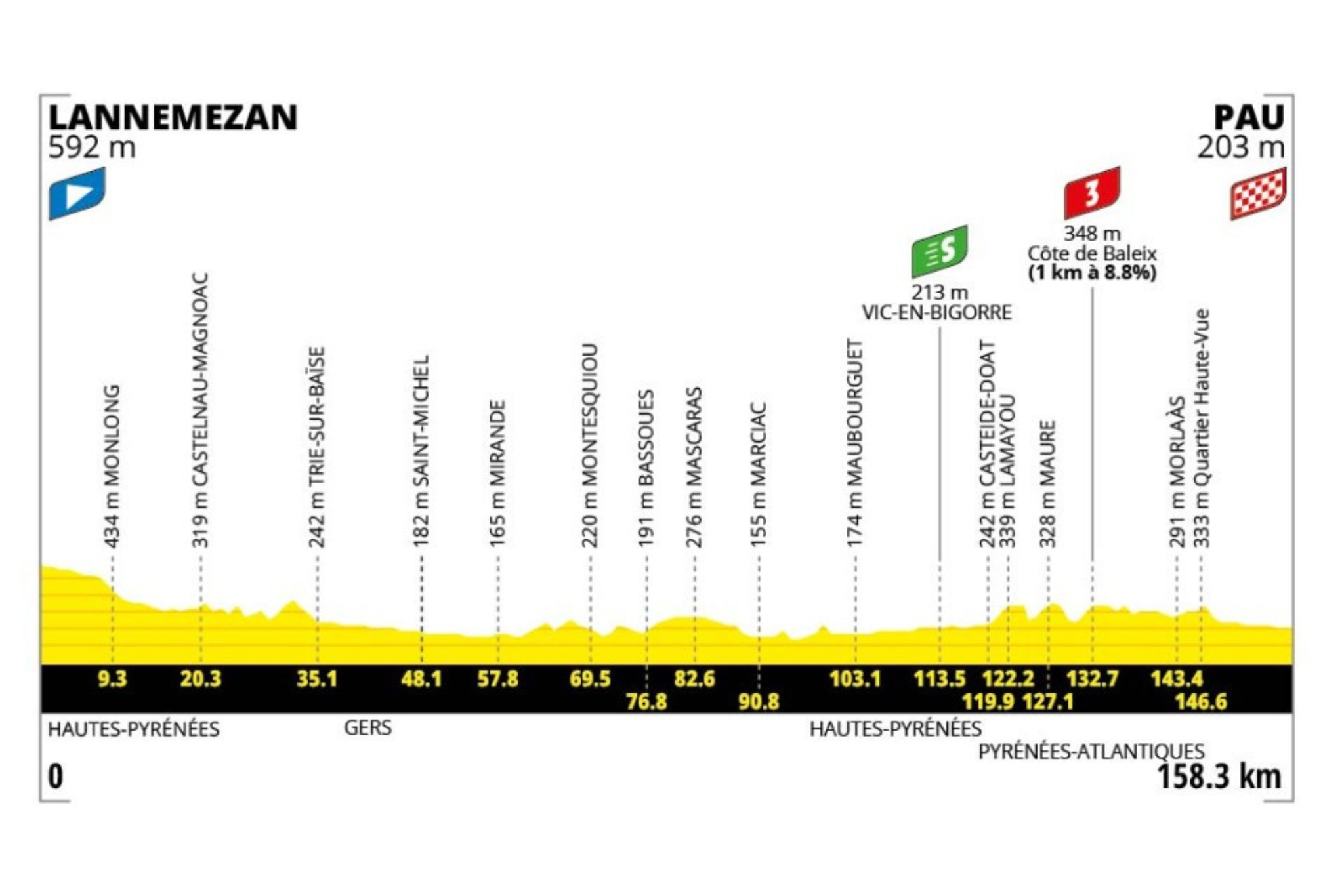 O perfil da etapa 5 do Tour de France