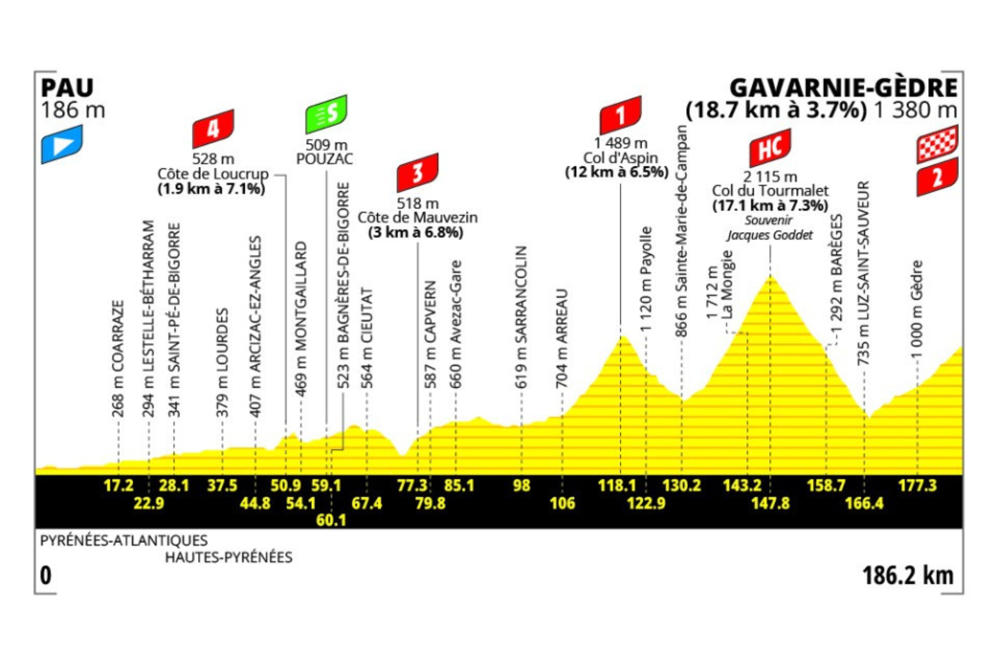 O perfil da etapa 6 do Tour de France