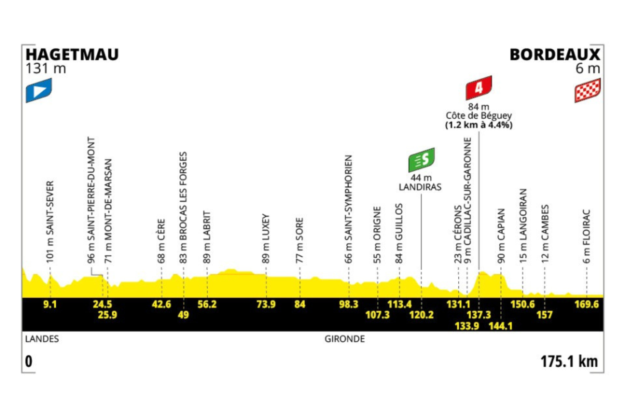 O perfil da etapa 7 do Tour de France