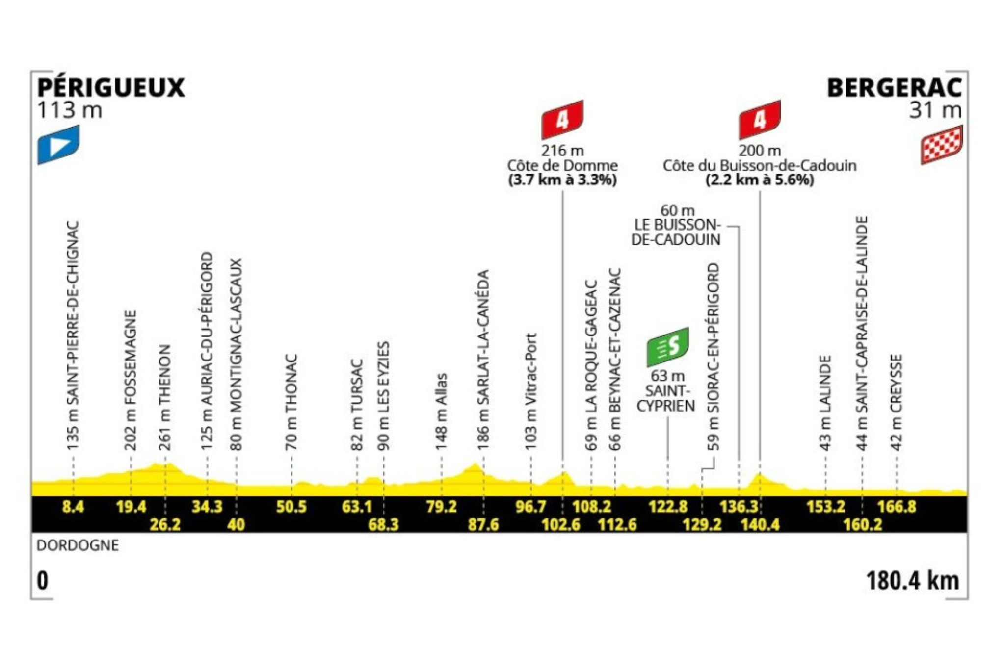 O perfil da etapa 8 do Tour de France