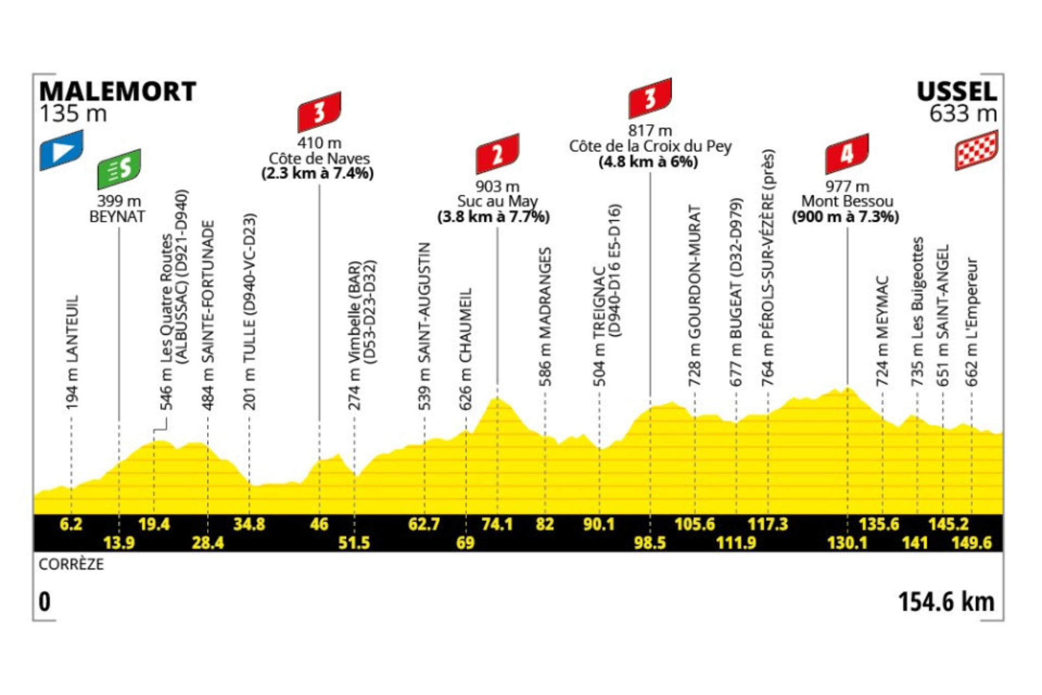 O perfil da etapa 9 do Tour de France