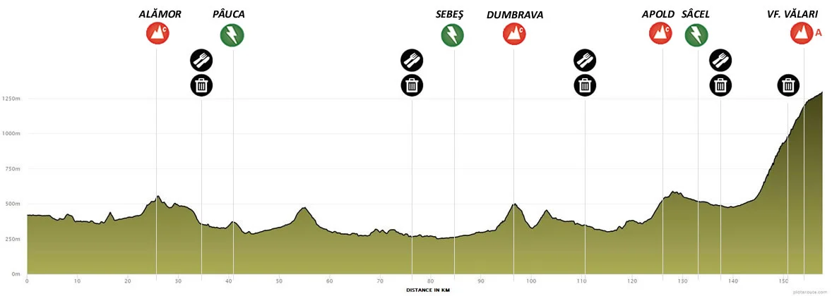Perfil da 3ª etapa do Sibiu Cycling Tour.