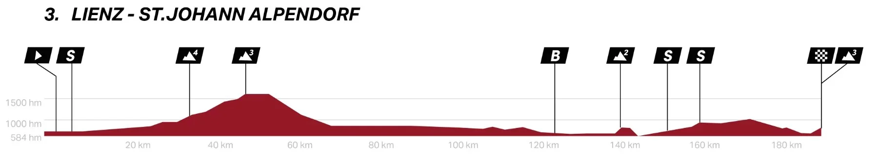 Perfil da 3ª etapa do Tour of Austria.