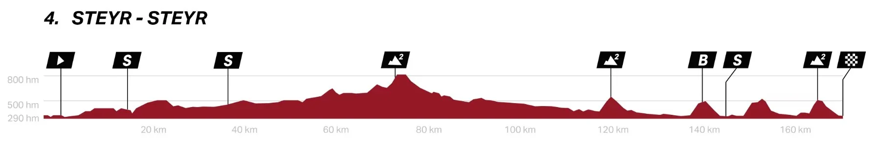 O perfil da etapa 4 do Tour of Austria