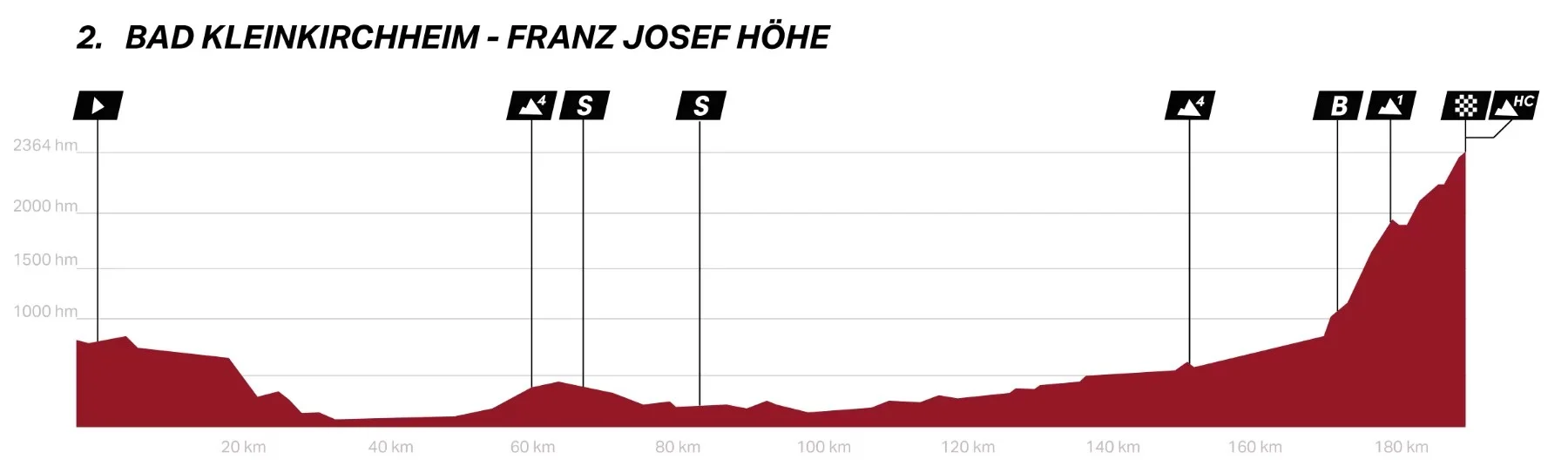 O perfi da 2ª etapa do Tour of Austria.