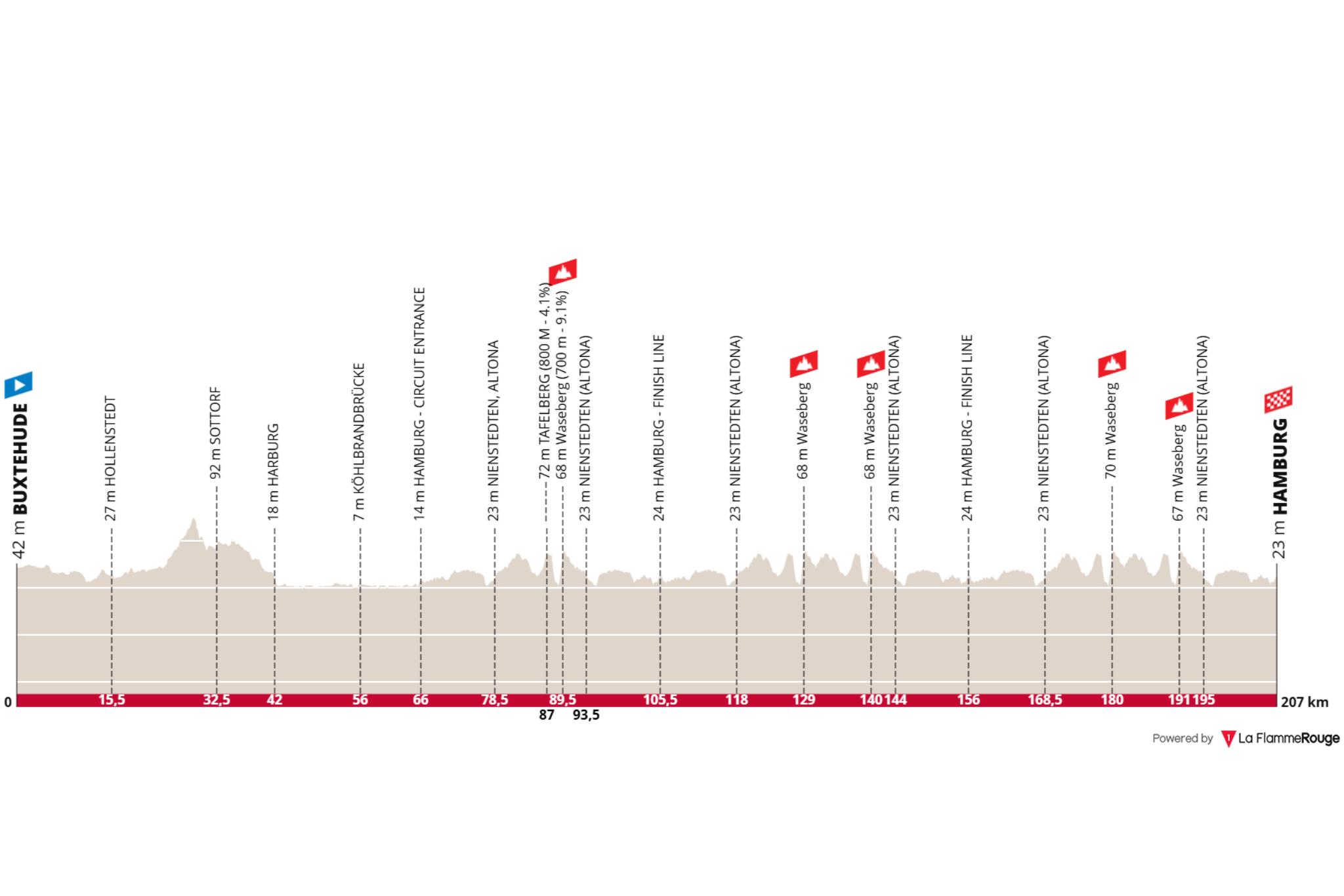 O perfil da ADAC Cyclassics
