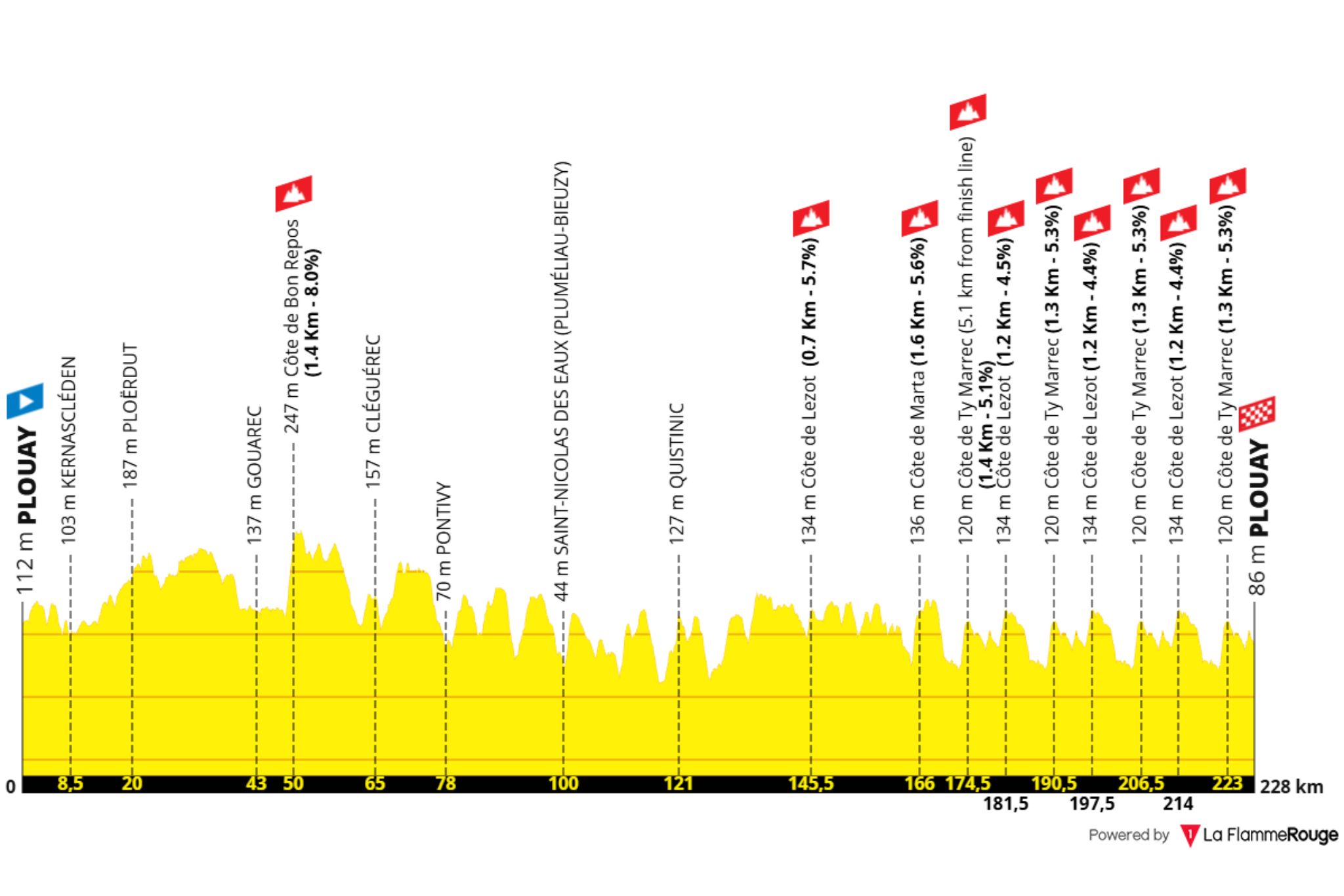 O perfil da Bretagne Classic